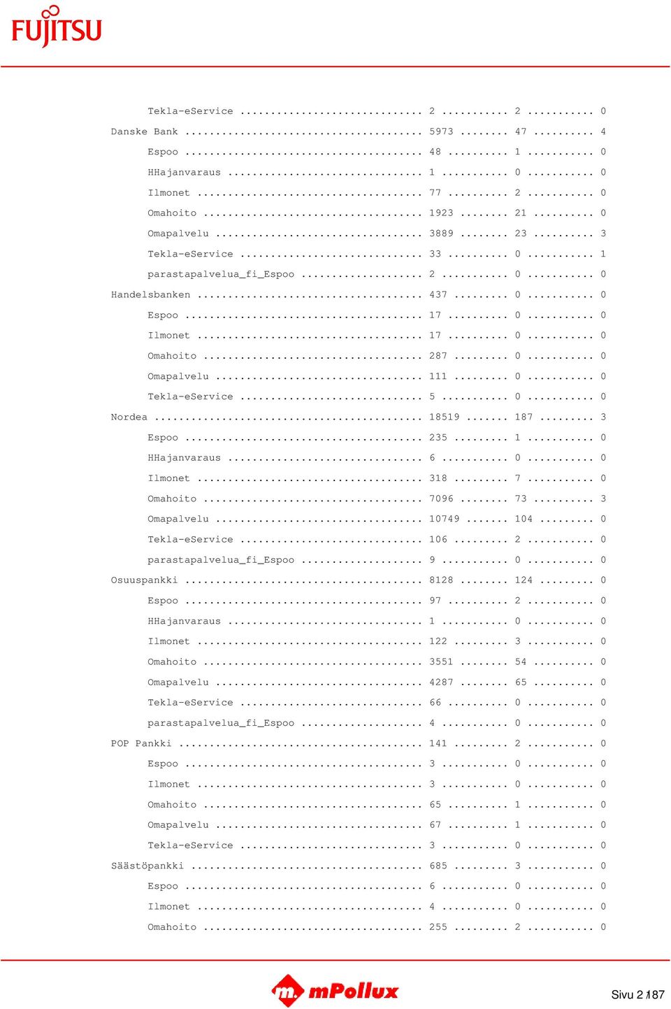 .. 5... 0... 0 Nordea... 18519... 187... 3 Espoo... 235... 1... 0 HHajanvaraus... 6... 0... 0 Ilmonet... 318... 7... 0 Omahoito... 7096... 73... 3 Omapalvelu... 10749... 104... 0 Tekla-eService... 106.