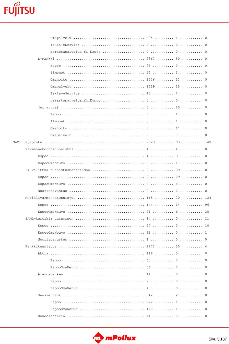 .. 0 Omapalvelu... 0... 7... 0 SAML-rajapinta... 2523... 93... 149 Varmennekorttitunnistus... 1... 4... 0 Espoo... 1... 3... 0 EspooOmaNeuvo... 0... 1... 0 Ei valittua tunnistusmenetelmää... 0... 39.