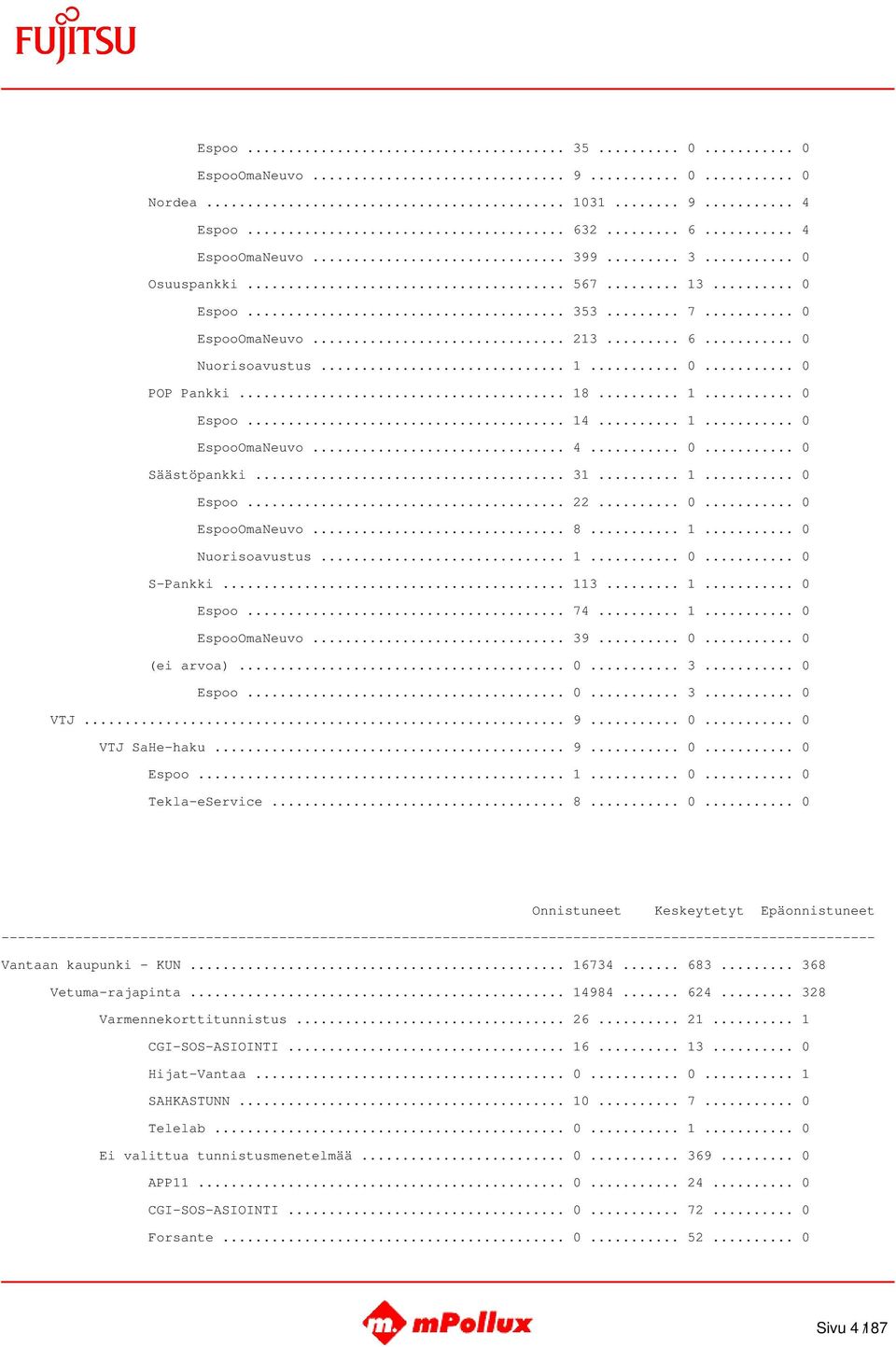 .. 113... 1... 0 Espoo... 74... 1... 0 EspooOmaNeuvo... 39... 0... 0 (ei arvoa)... 0... 3... 0 Espoo... 0... 3... 0 VTJ... 9... 0... 0 VTJ SaHe-haku... 9... 0... 0 Espoo... 1... 0... 0 Tekla-eService.