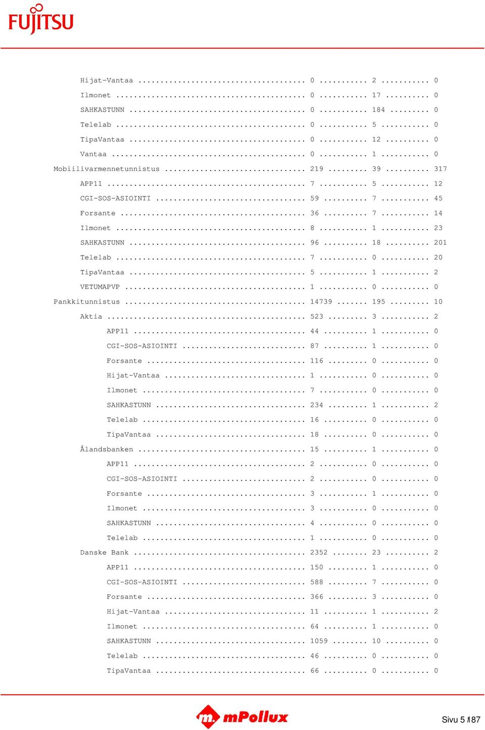 .. 1... 0... 0 Pankkitunnistus... 14739... 195... 10 Aktia... 523... 3... 2 APP11... 44... 1... 0 CGI-SOS-ASIOINTI... 87... 1... 0 Forsante... 116... 0... 0 Hijat-Vantaa... 1... 0... 0 Ilmonet... 7.