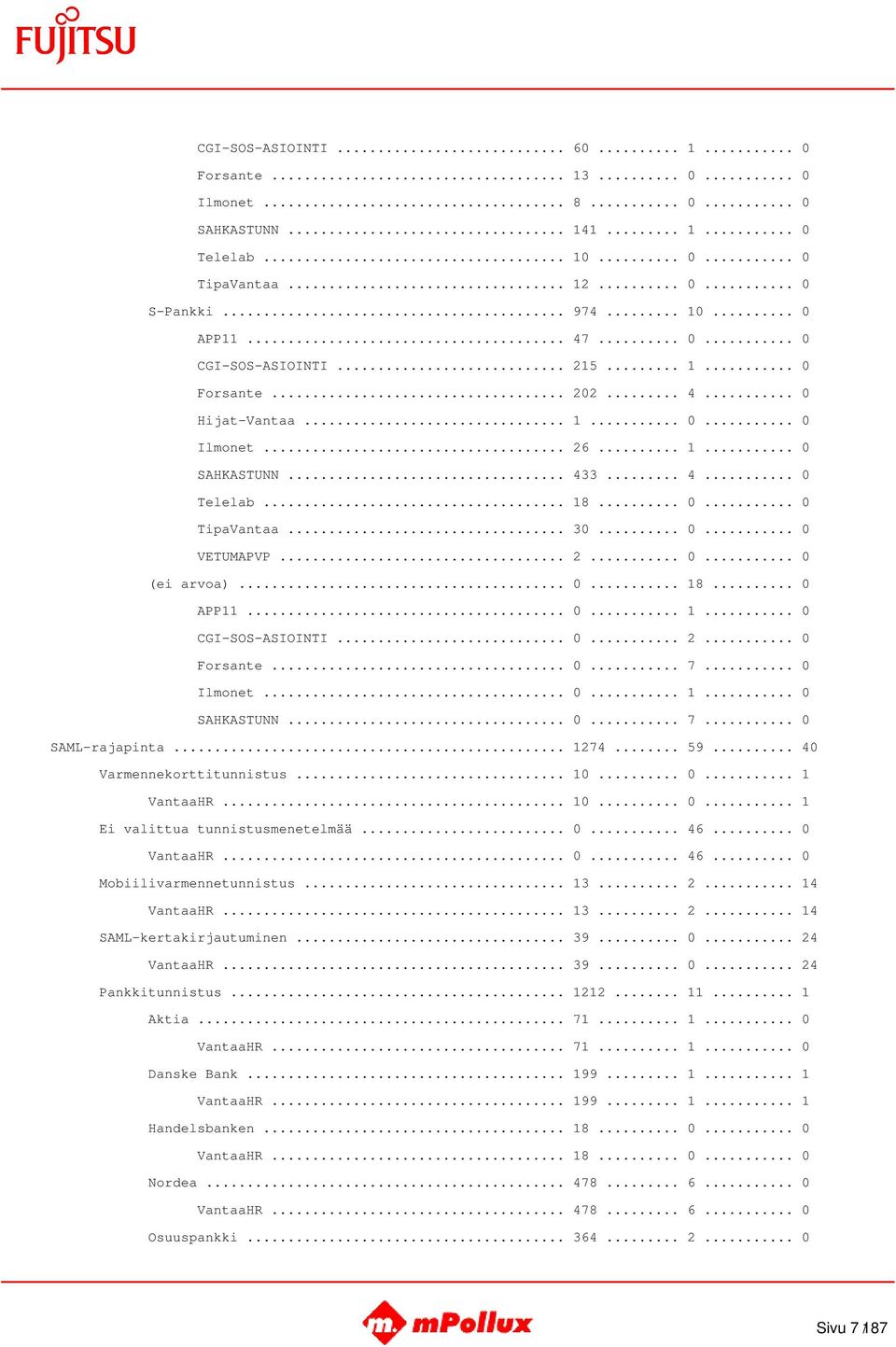 .. 2... 0... 0 (ei arvoa)... 0... 18... 0 APP11... 0... 1... 0 CGI-SOS-ASIOINTI... 0... 2... 0 Forsante... 0... 7... 0 Ilmonet... 0... 1... 0 SAHKASTUNN... 0... 7... 0 SAML-rajapinta... 1274... 59.