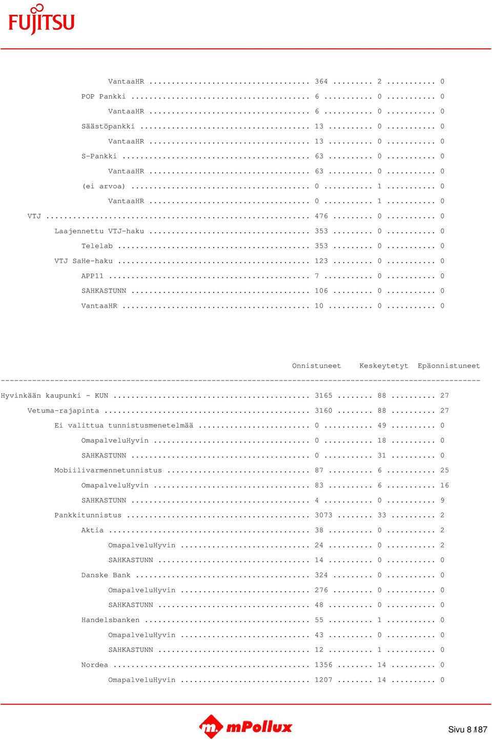 .. 3165... 88... 27 Vetuma-rajapinta... 3160... 88... 27 Ei valittua tunnistusmenetelmää... 0... 49... 0 OmapalveluHyvin... 0... 18... 0 SAHKASTUNN... 0... 31... 0 Mobiilivarmennetunnistus... 87... 6.