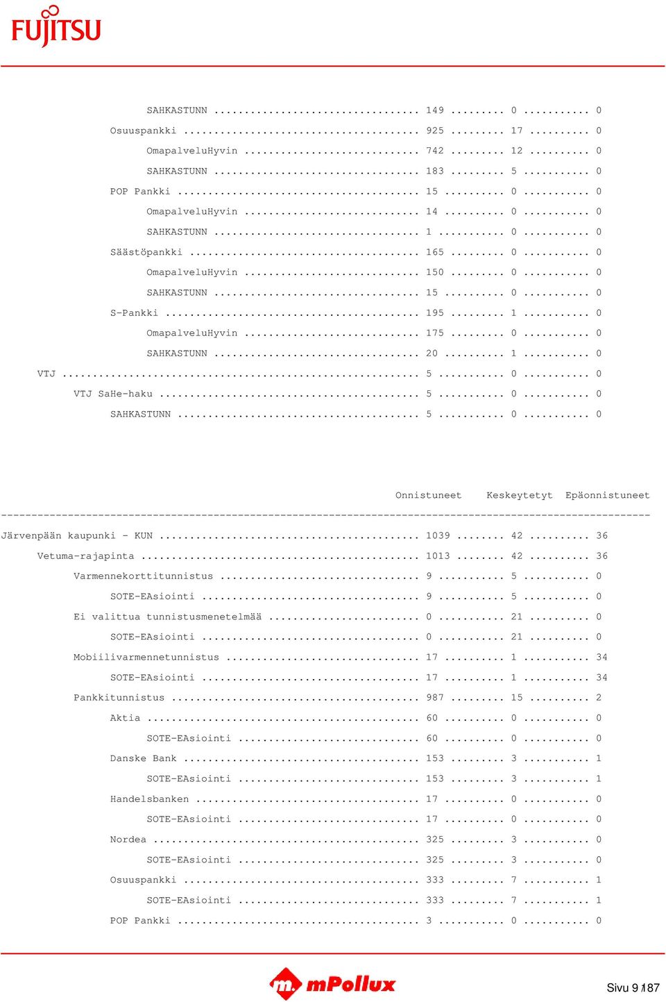 .. 1039... 42... 36 Vetuma-rajapinta... 1013... 42... 36 Varmennekorttitunnistus... 9... 5... 0 SOTE-EAsiointi... 9... 5... 0 Ei valittua tunnistusmenetelmää... 0... 21... 0 SOTE-EAsiointi... 0... 21... 0 Mobiilivarmennetunnistus.