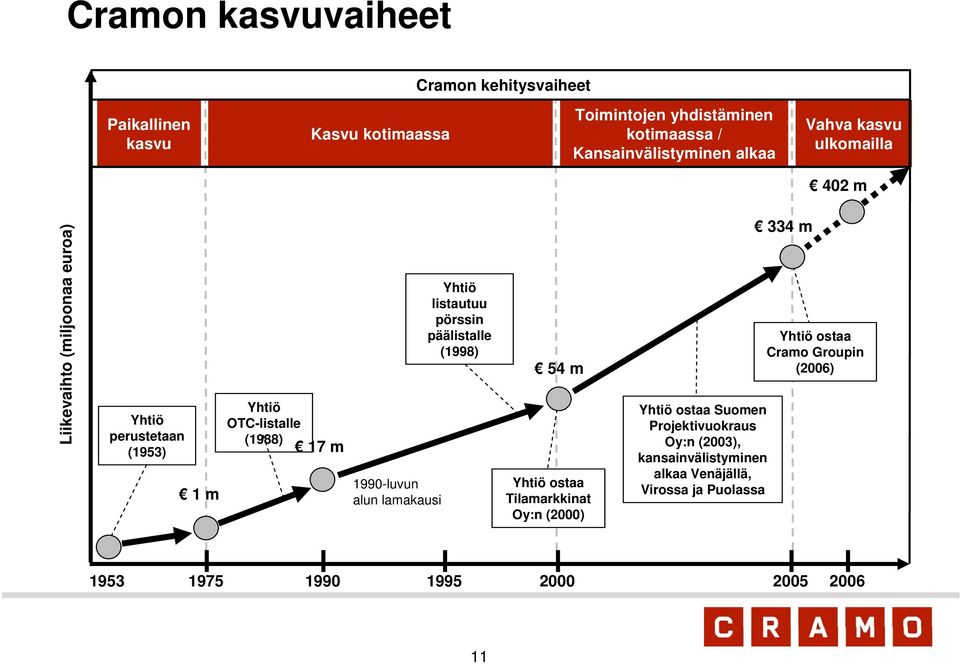 alun lamakausi Yhtiö listautuu pörssin päälistalle (1998) 54 m Yhtiö ostaa Tilamarkkinat Oy:n (2000) Yhtiö ostaa Suomen Projektivuokraus
