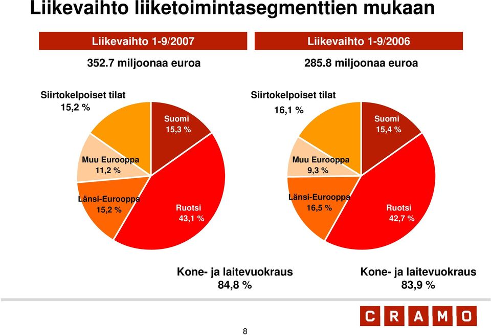 8 miljoonaa euroa Siirtokelpoiset tilat 15,2 % Suomi 15,3 % Siirtokelpoiset tilat 16,1 % Suomi