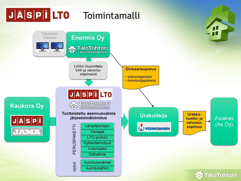 Tuotteistettu asennusvalmis järjestelmätoimitus Lämpöpumppu Varaajat Urakoitsija Urakkahuolto-