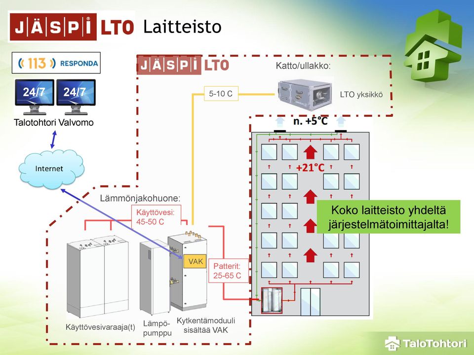 laitteisto yhdeltä järjestelmätoimittajalta!