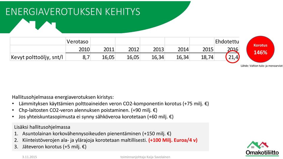 ) Chp laitosten CO2 veron alennuksen poistaminen. (+90 milj. ) Jos yhteiskuntasopimusta ei synny sähköveroa korotetaan (+60 milj. ) Lisäksi hallitusohjelmassa 1.