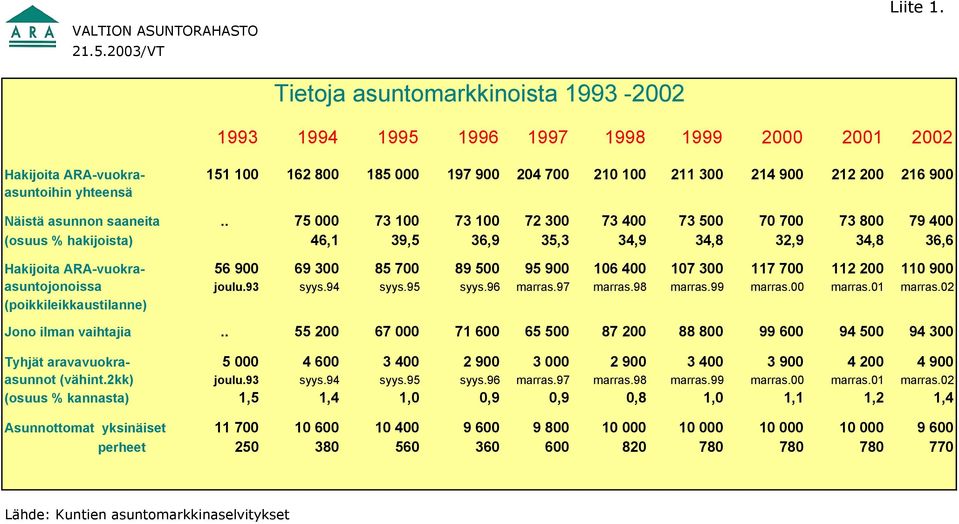 yhteensä Näistä asunnon saaneita.