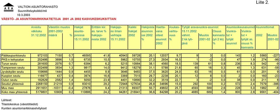 2002 Osuus Vuokra- Vuokra- 31.12.2002 määrä % jonossa hakijajo- vaihtajia 2002 sai 2002 olleet vuus vähint. Muutos kannasta tut + tut + 2002 Muutos 15.11.
