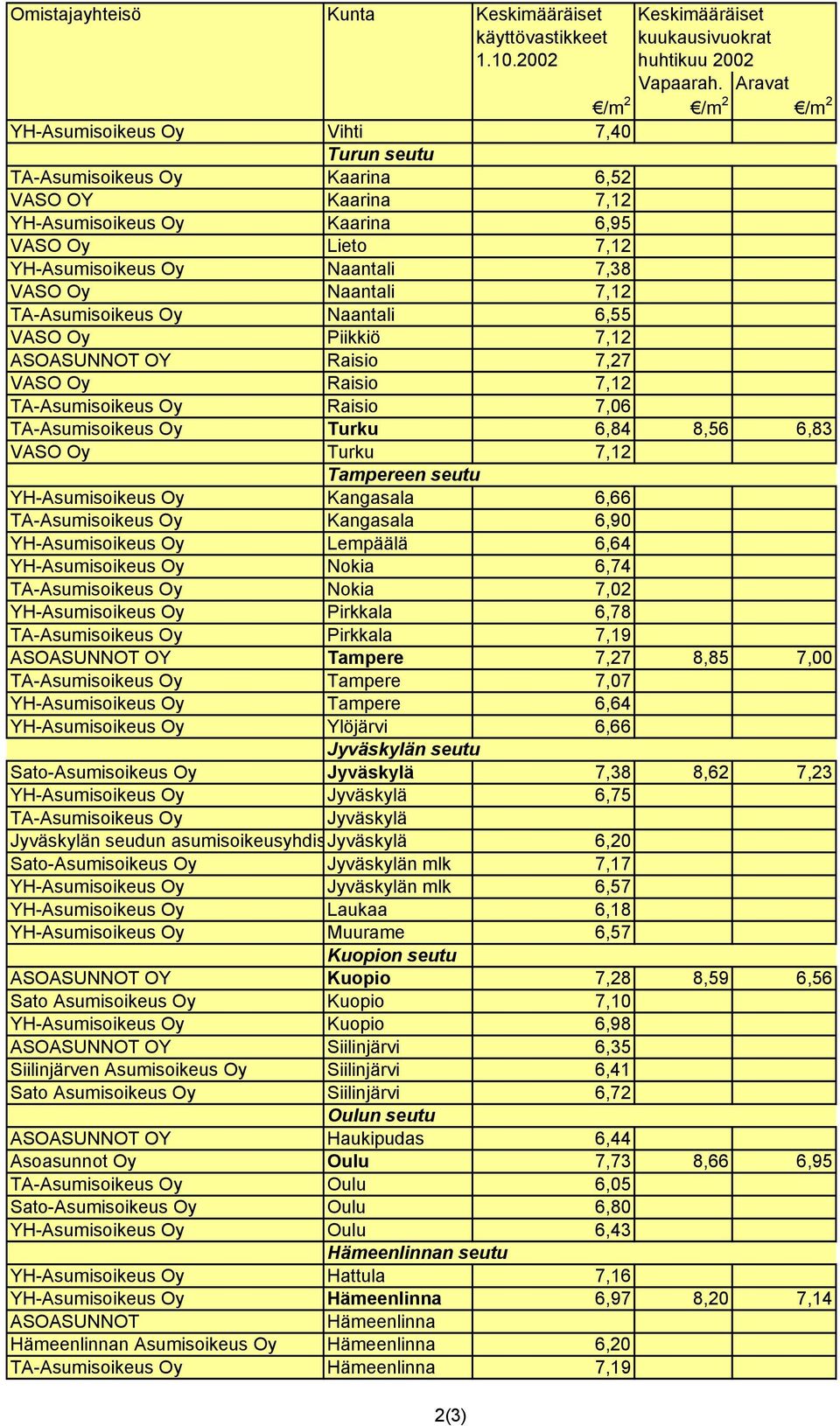 7,38 VASO Oy Naantali 7,12 TA-Asumisoikeus Oy Naantali 6,55 VASO Oy Piikkiö 7,12 ASOASUNNOT OY Raisio 7,27 VASO Oy Raisio 7,12 TA-Asumisoikeus Oy Raisio 7,06 TA-Asumisoikeus Oy Turku 6,84 8,56 6,83
