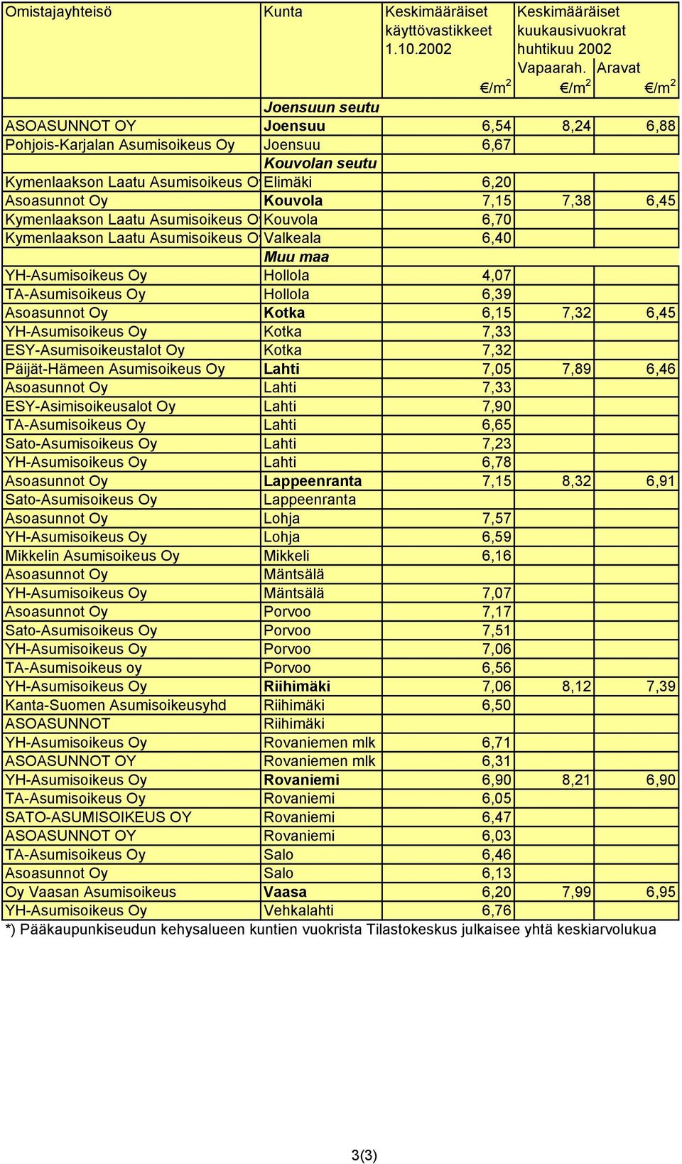 Kouvola 7,15 7,38 6,45 Kymenlaakson Laatu Asumisoikeus OyKouvola 6,70 Kymenlaakson Laatu Asumisoikeus OyValkeala 6,40 Muu maa YH-Asumisoikeus Oy Hollola 4,07 TA-Asumisoikeus Oy Hollola 6,39