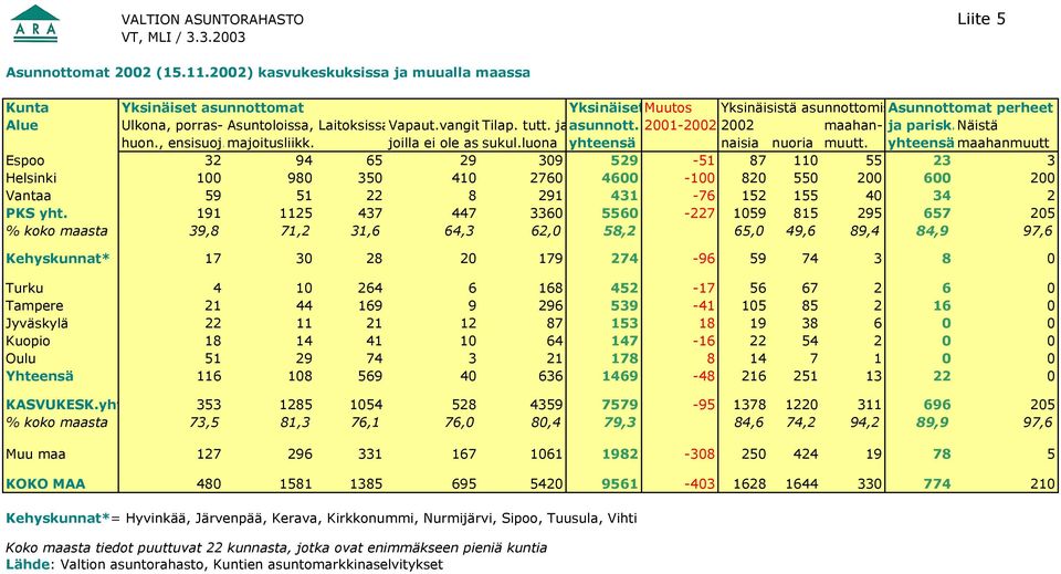 tutt. jaasunnott. 2001-2002 2002 maahan- ja parisk.näistä huon., ensisuoj.majoitusliikk. joilla ei ole as sukul.luona yhteensä naisia nuoria muutt.