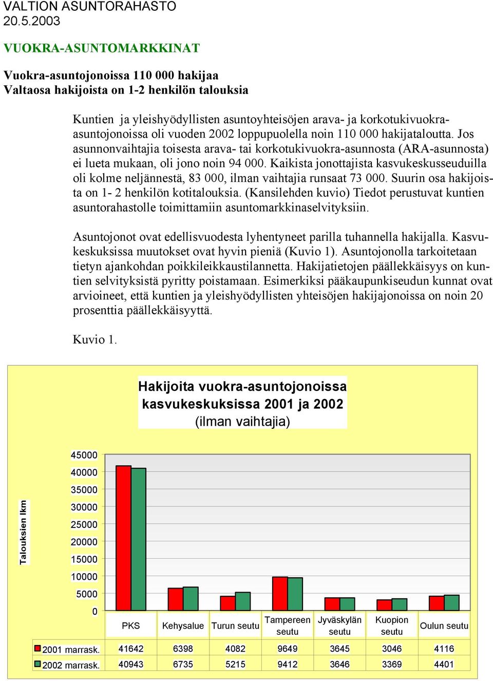 oli vuoden 2002 loppupuolella noin 110 000 hakijataloutta. Jos asunnonvaihtajia toisesta arava- tai korkotukivuokra-asunnosta (ARA-asunnosta) ei lueta mukaan, oli jono noin 94 000.