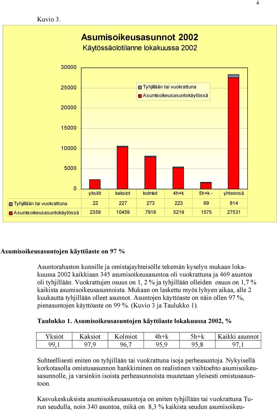 Tyhjillään tai vuokrattuna 22 227 273 223 69 814 Asumisoikeusasuntokäytössä 2359 10459 7919 5219 1575 27531 Asumisoikeusasuntojen käyttöaste on 97 % Asuntorahaston kunnille ja omistajayhteisölle