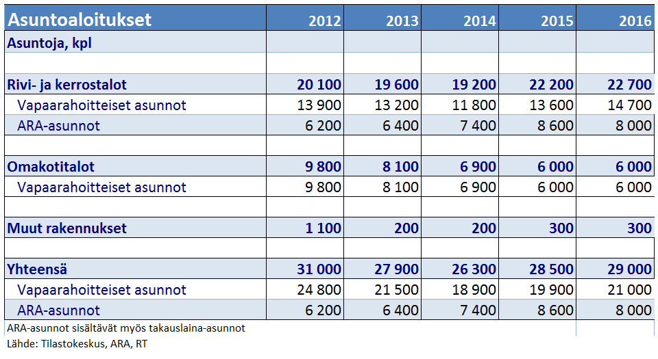 RT:n asuntoennuste, helmikuu 2016