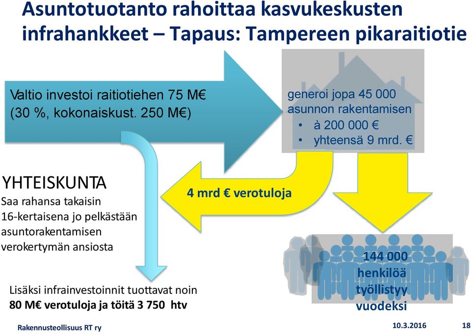 YHTEISKUNTA Saa rahansa takaisin 16-kertaisena jo pelkästään asuntorakentamisen verokertymän ansiosta Lisäksi