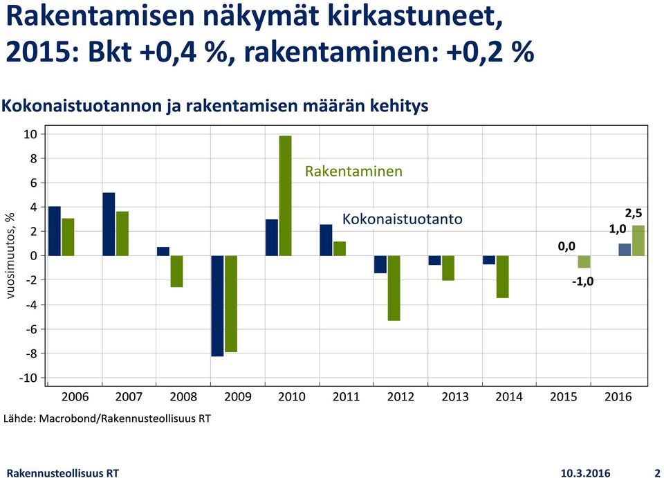 +0,4 %, rakentaminen: +0,2