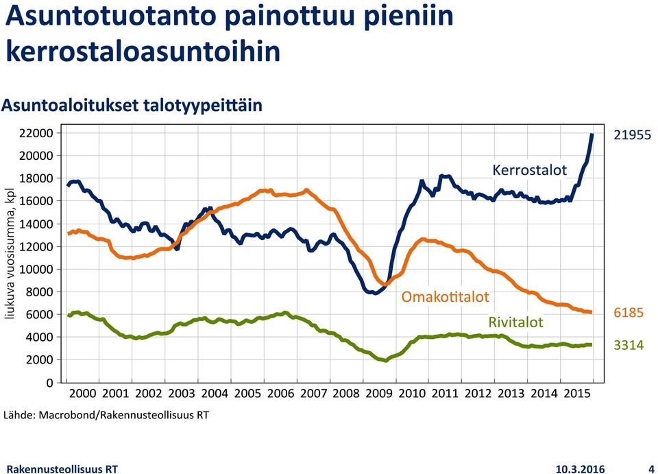 kerrostaloasuntoihin