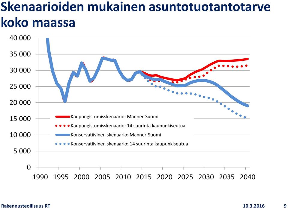 kaupunkiseutua Konservatiivinen skenaario: Manner-Suomi Konservatiivinen skenaario: 14 suurinta