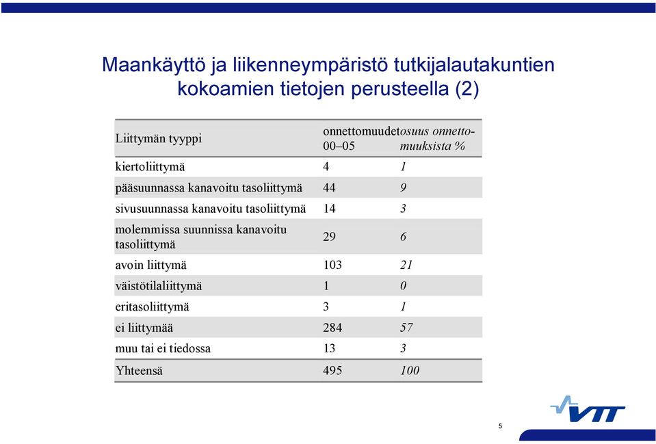 sivusuunnassa kanavoitu tasoliittymä 14 3 molemmissa suunnissa kanavoitu tasoliittymä 29 6 avoin liittymä