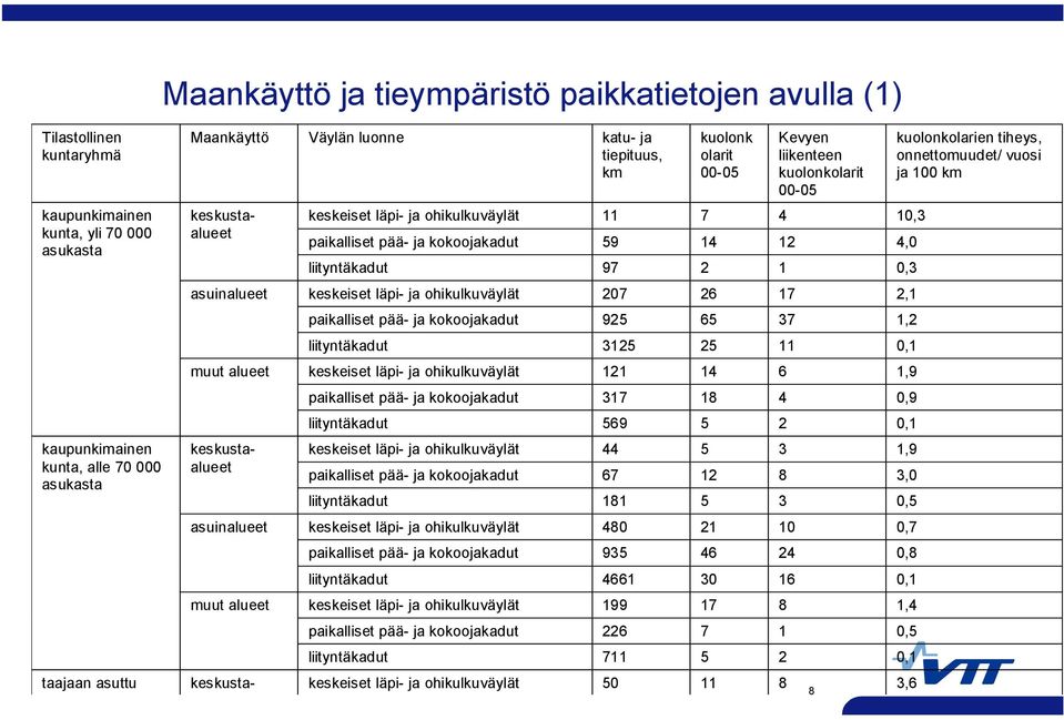 ohikulkuväylät 11 7 4 10,3 paikalliset pää- ja kokoojakadut 59 14 12 4,0 liityntäkadut 97 2 1 0,3 keskeiset läpi- ja ohikulkuväylät 207 26 17 2,1 paikalliset pää- ja kokoojakadut 925 65 37 1,2