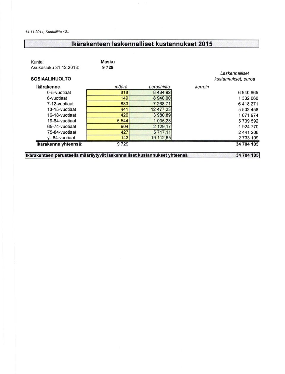 16-18-vuotiaat 19-64-vuotiaat 65-74-vuotiaat 75-84-vuotiaat yli 84-vuotiaat Ikarakenne yhteensa: maara perushinta 818 8 484,92 149 8 940,00 883 7 268,71