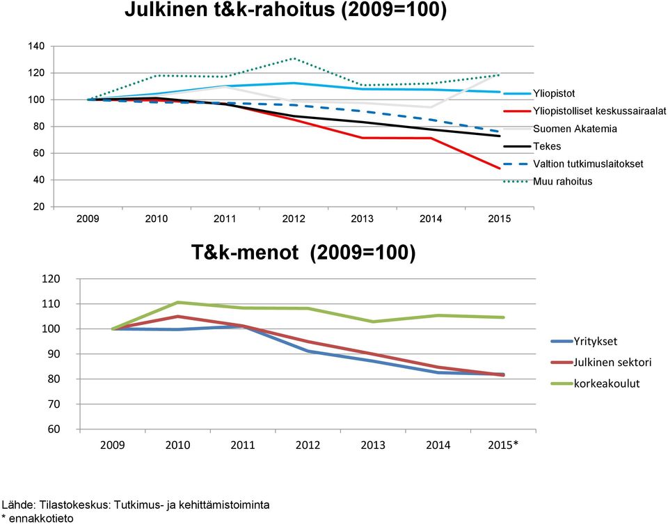 2014 2015 T&k-menot (2009=100) 110 100 90 80 70 Yritykset Julkinen sektori korkeakoulut 60 2009
