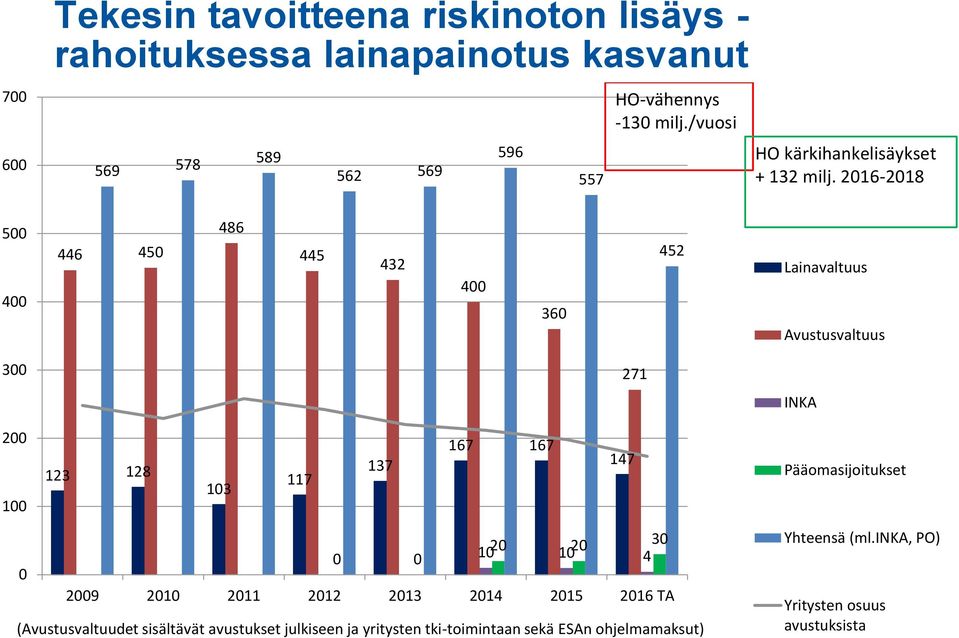 2016-2018 500 400 446 450 486 445 432 400 360 452 Lainavaltuus Avustusvaltuus 300 271 INKA 200 100 123 128 103 117 137 167 167 147