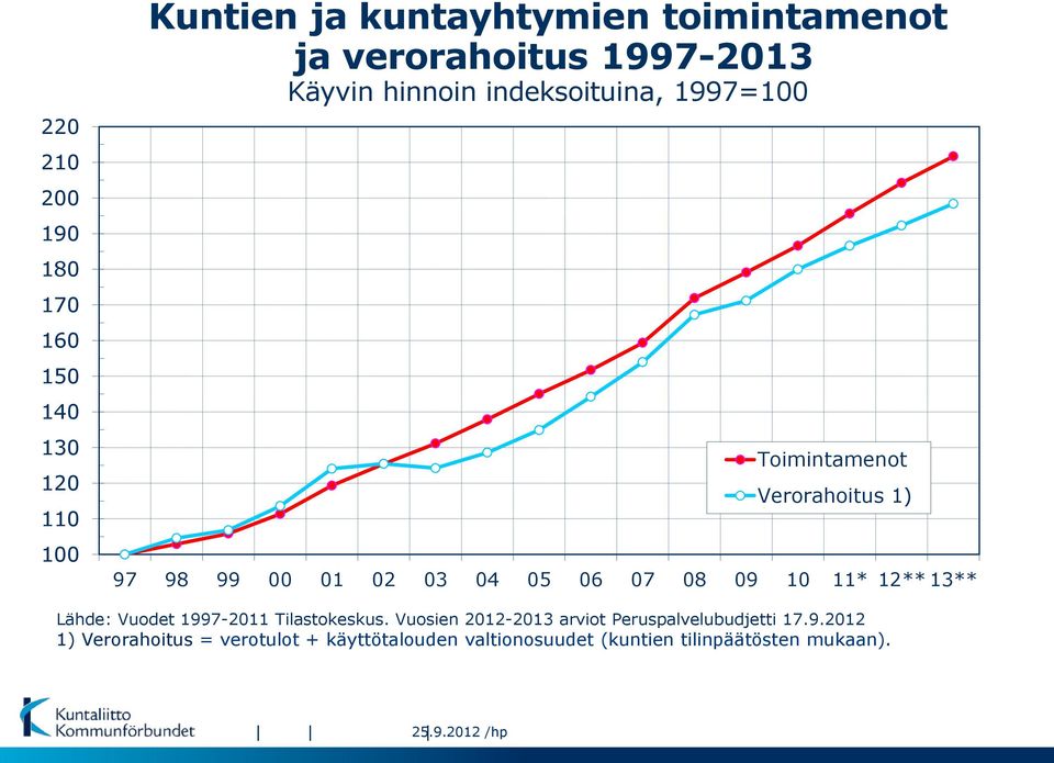 07 08 09 10 11* 12** 13** Lähde: Vuodet 1997-2011 Tilastokeskus.