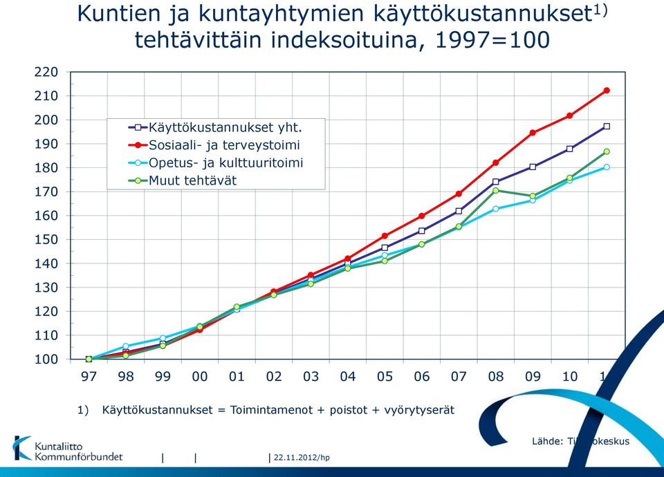 Sosiaali- ja terveystoimi Opetus- ja kulttuuritoimi Muut tehtävät 97 98 99 00 01 02 03 04