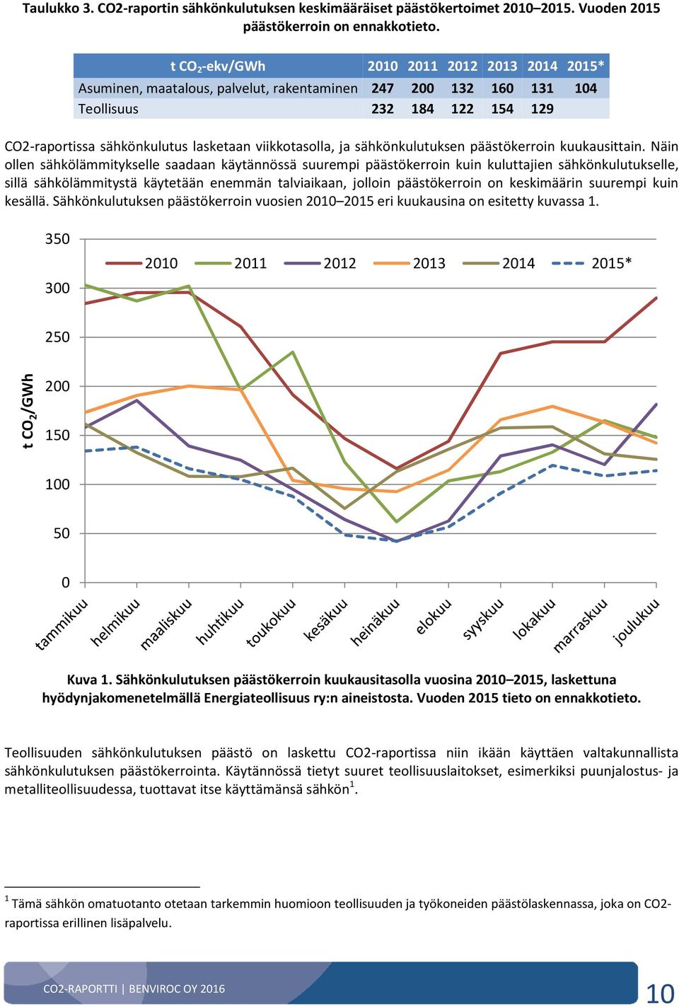 ja sähkönkulutuksen päästökerroin kuukausittain.