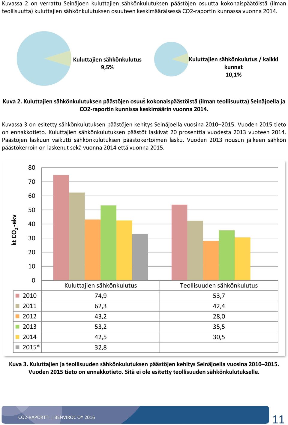 Kuluttajien sähkönkulutuksen päästöjen osuus kokonaispäästöistä (ilman teollisuutta) Seinäjoella ja CO2-raportin kunnissa keskimäärin vuonna 2014.