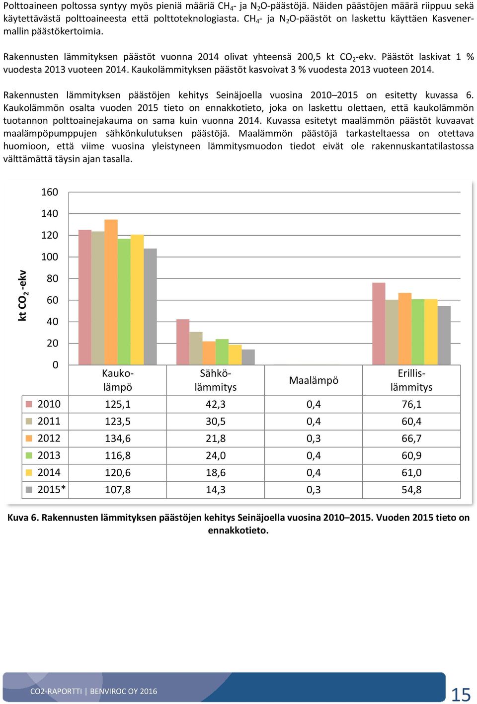 Päästöt laskivat 1 % vuodesta 2013 vuoteen 2014. Kaukolämmityksen päästöt kasvoivat 3 % vuodesta 2013 vuoteen 2014.