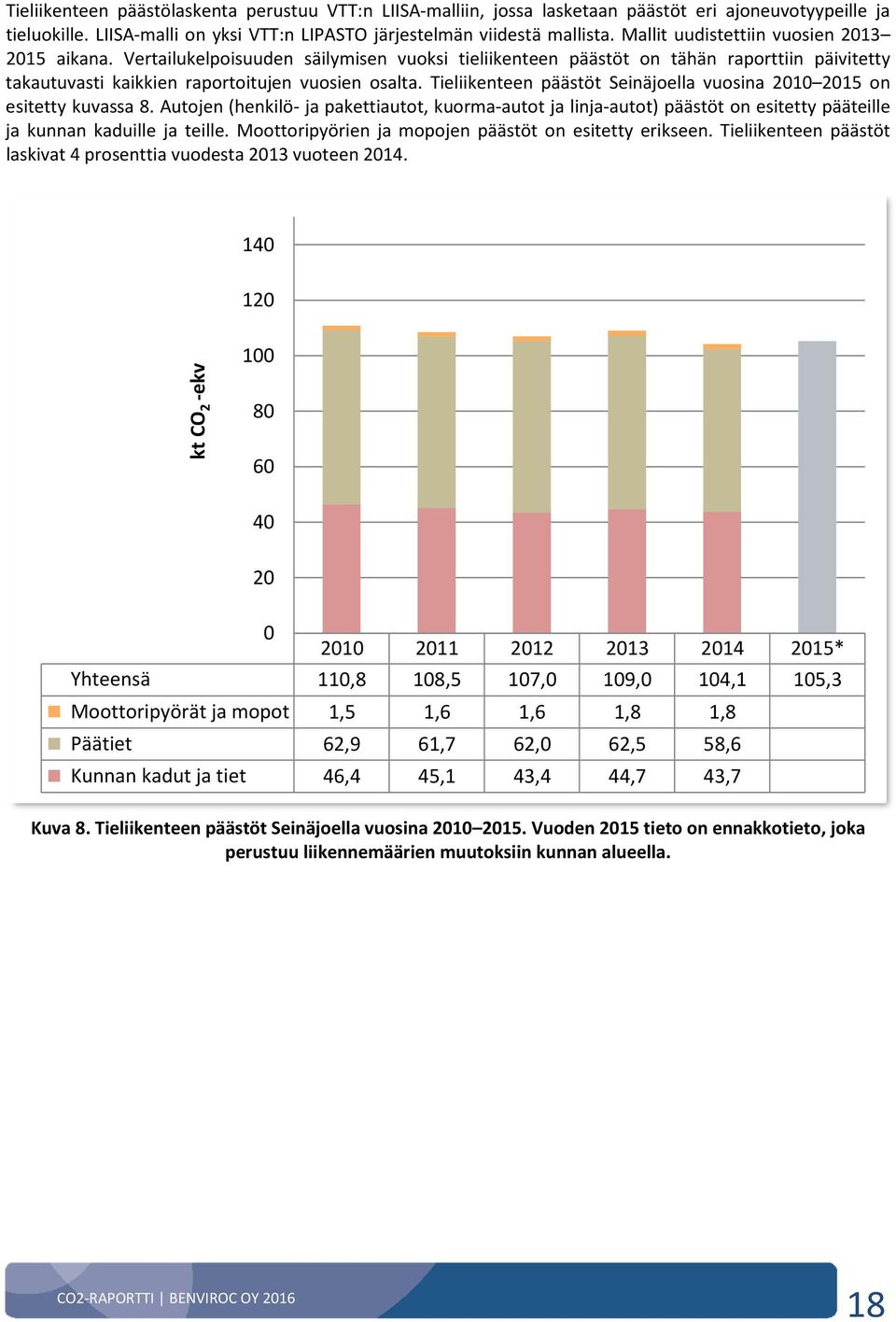 Tieliikenteen päästöt Seinäjoella vuosina 2010 2015 on esitetty kuvassa 8. Autojen (henkilö- ja pakettiautot, kuorma-autot ja linja-autot) päästöt on esitetty pääteille ja kunnan kaduille ja teille.