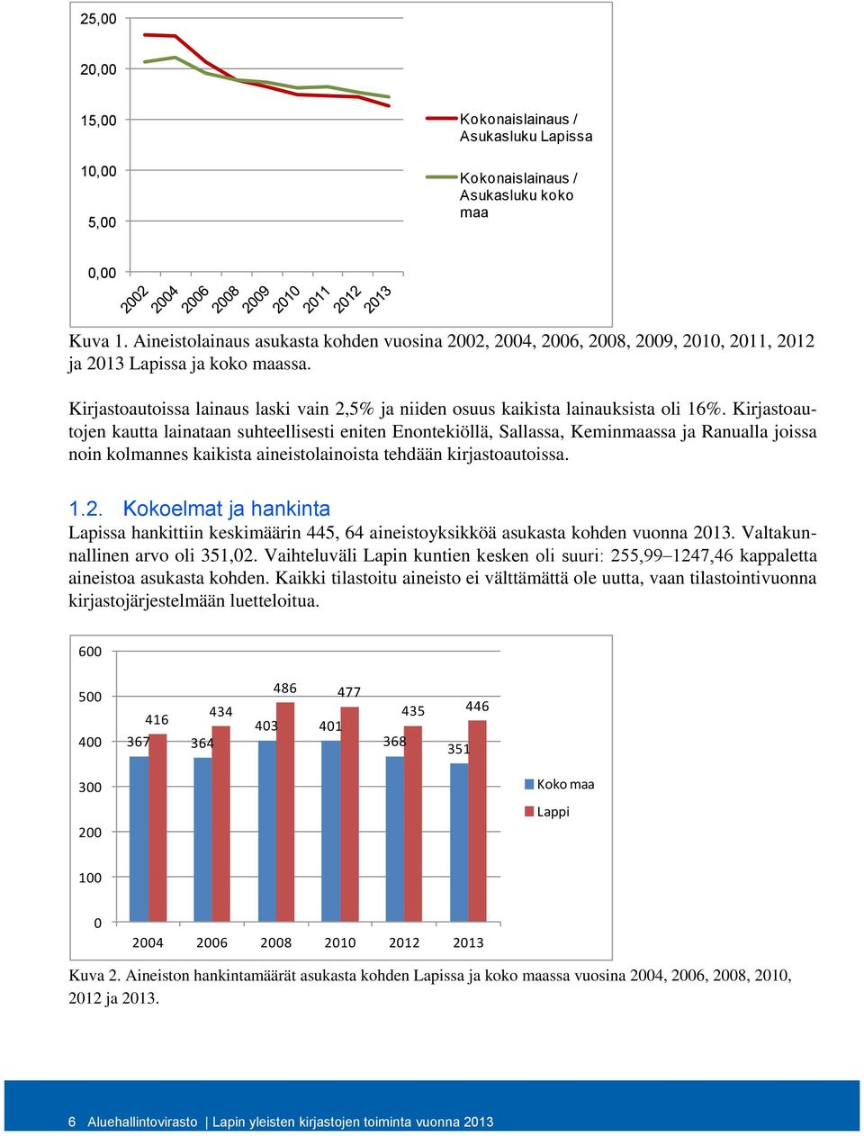 Kirjastoautoissa lainaus laski vain 2,5% ja niiden osuus kaikista lainauksista oli 16%.