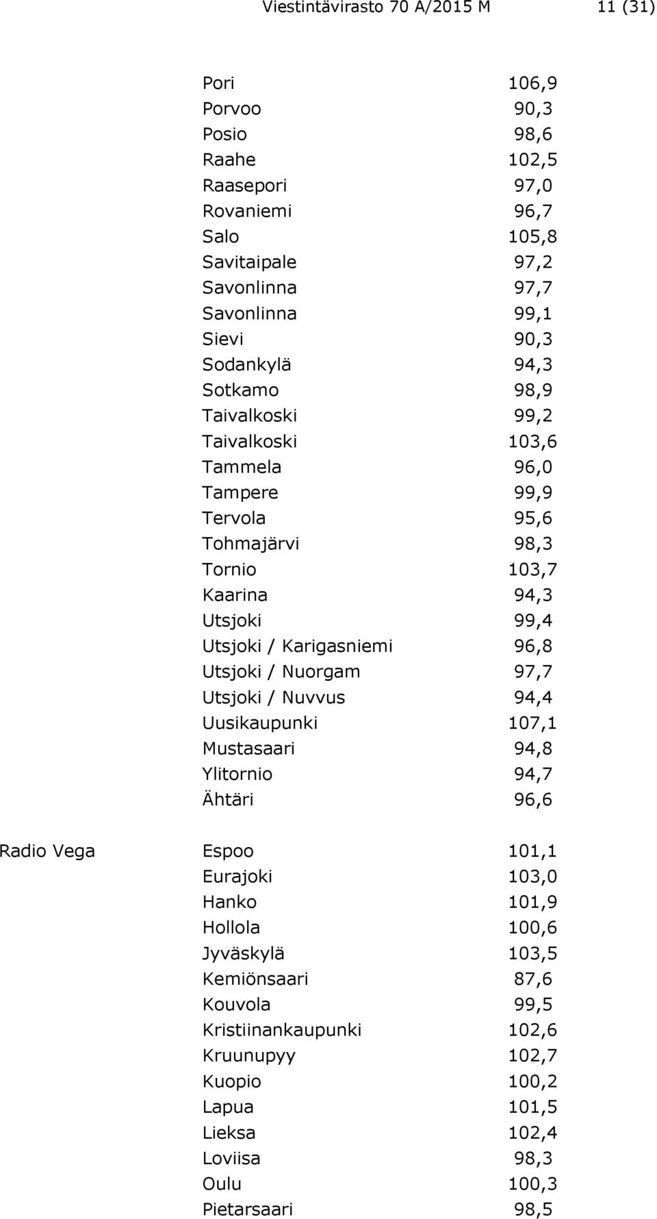 / Karigasniemi 96,8 Utsjoki / Nuorgam 97,7 Utsjoki / Nuvvus 94,4 Uusikaupunki 107,1 Mustasaari 94,8 Ylitornio 94,7 Ähtäri 96,6 Radio Vega Espoo 101,1 Eurajoki 103,0 Hanko 101,9