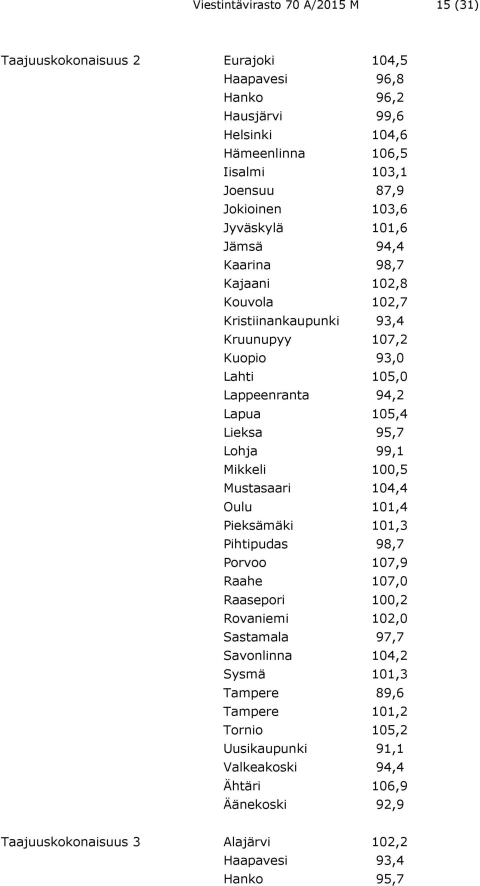 Lieksa 95,7 Lohja 99,1 Mikkeli 100,5 Mustasaari 104,4 Oulu 101,4 Pieksämäki 101,3 Pihtipudas 98,7 Porvoo 107,9 Raahe 107,0 Raasepori 100,2 Rovaniemi 102,0 Sastamala 97,7