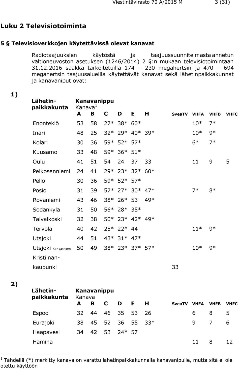 ovat: 1) Lähetin- Kanavanippu paikkakunta Kanava 1 A B C D E H SveaTV VHFA VHFB VHFC Enontekiö 53 58 27* 38* 60* 10* 7* Inari 48 25 32* 29* 40* 39* 10* 9* Kolari 30 36 59* 52* 57* 6* 7* Kuusamo 33 48