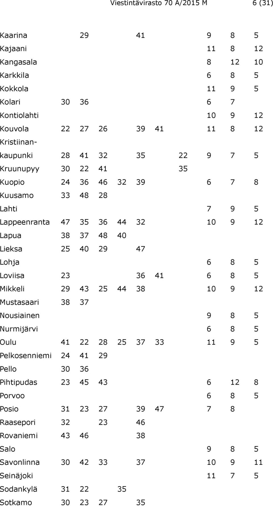 47 Lohja 6 8 5 Loviisa 23 36 41 6 8 5 Mikkeli 29 43 25 44 38 10 9 12 Mustasaari 38 37 Nousiainen 9 8 5 Nurmijärvi 6 8 5 Oulu 41 22 28 25 37 33 11 9 5 Pelkosenniemi 24 41 29 Pello 30 36
