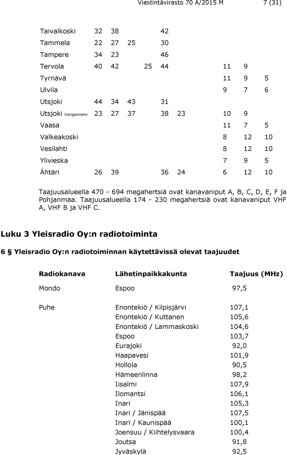 Taajuusalueella 174-230 megahertsiä ovat kanavaniput VHF A, VHF B ja VHF C.