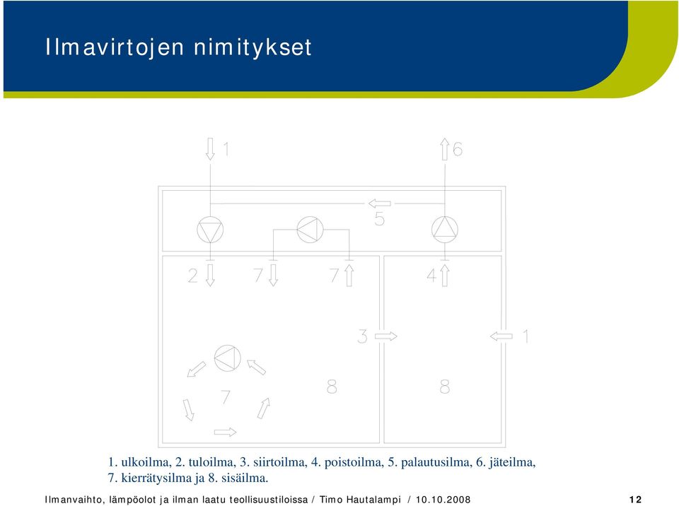 kierrätysilma ja 8. sisäilma.