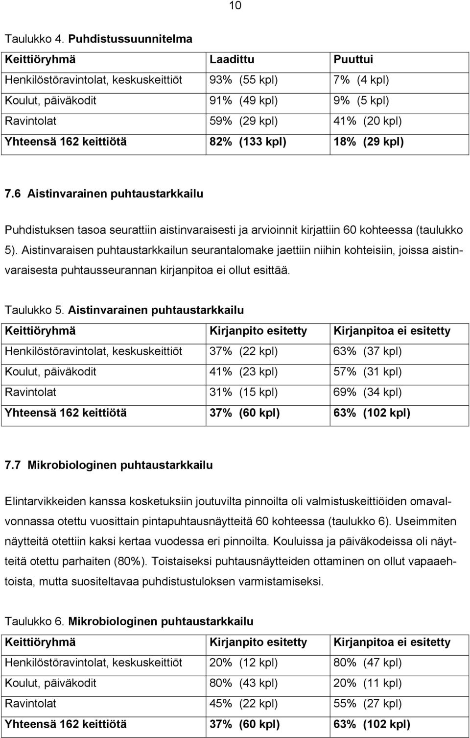 Yhteensä 162 keittiötä 82% (133 kpl) 18% (29 kpl) 7.6 Aistinvarainen puhtaustarkkailu Puhdistuksen tasoa seurattiin aistinvaraisesti ja arvioinnit kirjattiin 60 kohteessa (taulukko 5).