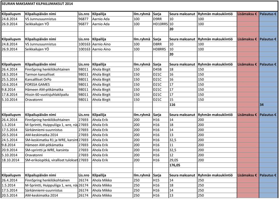 5.2014 Kansallliset OrPo 98011 Ahola Birgit 150 D21C 16 150 10.6.2014 FORSSA GAMES 98011 Ahola Birgit 150 D21C 17 150 9.8.2014 Hämeen AM-pitkämatka 98011 Ahola Birgit 150 D21C 17 150 17.8.2014 Hissin 60-vuotisjuhlakilpailu 98011 Ahola Birgit 150 D21C 17 150 5.