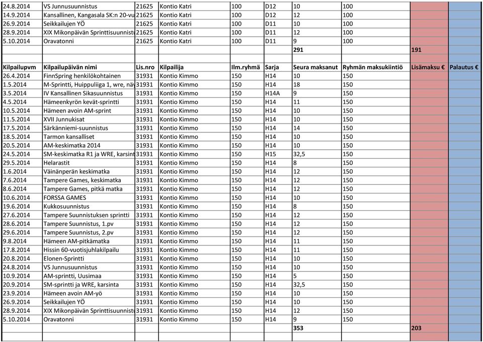 MC, Kimmo nuorten MM ja 150 EM) H14 18 150 3.5.2014 IV Kansallinen Sikasuunnistus 31931 Kontio Kimmo 150 H14A 9 150 4.5.2014 Hämeenkyrön kevät-sprintti 31931 Kontio Kimmo 150 H14 11 150 10.5.2014 Hämeen avoin AM-sprint 31931 Kontio Kimmo 150 H14 10 150 11.