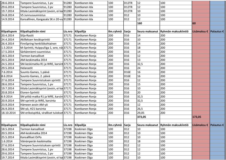 4.2014 Akilleksen kevätsprintti 37171 Kontkanen Ronja 200 D16 10 200 26.4.2014 FinnSpring henkilökohtainen 37171 Kontkanen Ronja 200 D16 14 200 1.5.