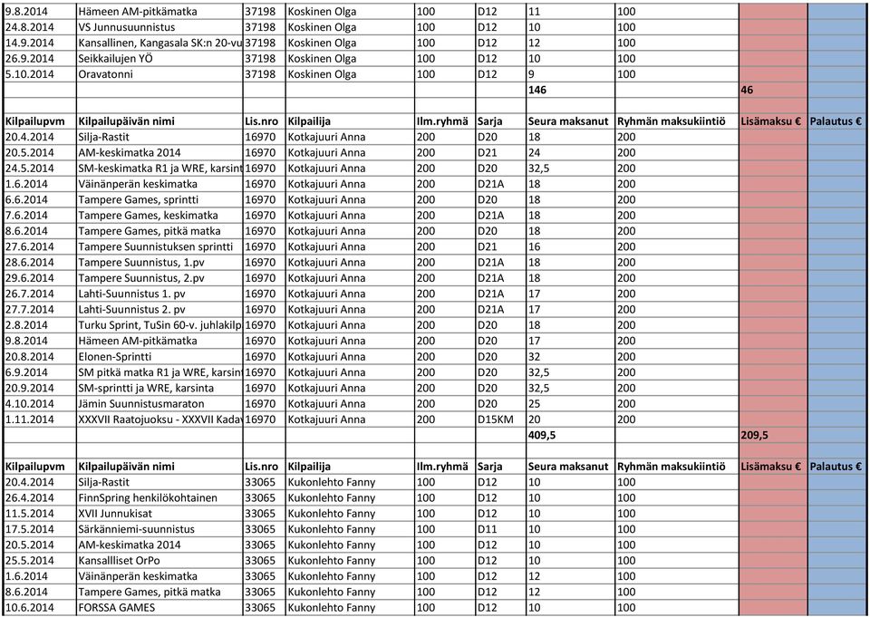 2014 AM-keskimatka 2014 16970 Kotkajuuri Anna 200 D21 24 200 24.5.2014 SM-keskimatka R1 ja WRE, karsinta16970 Kotkajuuri Anna 200 D20 32,5 200 1.6.2014 Väinänperän keskimatka 16970 Kotkajuuri Anna 200 D21A 18 200 6.