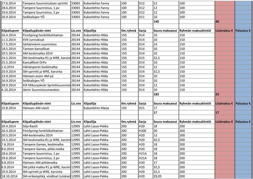 5.2014 Särkänniemi-suunnistus 28144 Kukonlehto Hilda 150 D14 14 150 18.5.2014 Tarmon kansalliset 28144 Kukonlehto Hilda 150 D14 10 150 20.5.2014 AM-keskimatka 2014 28144 Kukonlehto Hilda 150 D14 10 150 24.