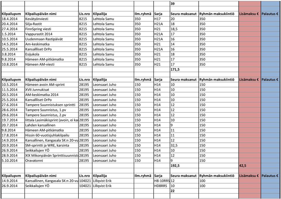 8.2014 Hämeen AM-pitkämatka 8215 Lehtola Samu 350 H21 17 350 10.8.2014 Hämeen AM-viesti 8215 Lehtola Samu 350 H21 17 350 171,5 10.5.2014 Hämeen avoin AM-sprint 28195 Leonsaari Juho 150 H14 10 150 11.