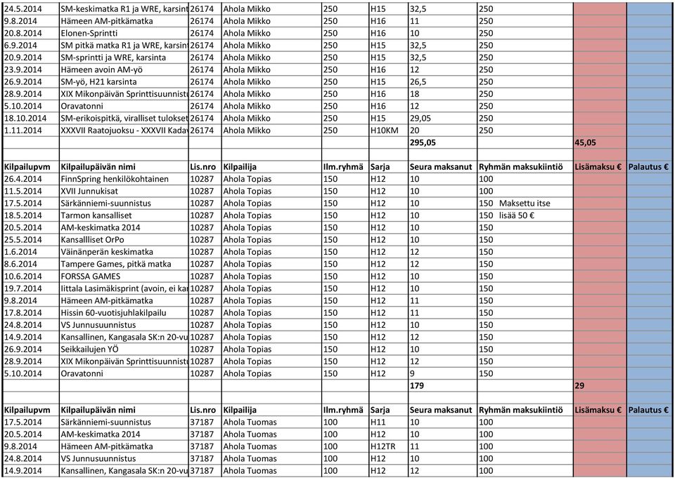 9.2014 SM-yö, H21 karsinta 26174 Ahola Mikko 250 H15 26,5 250 28.9.2014 XIX Mikonpäivän Sprinttisuunnistus26174 Ahola Mikko 250 H16 18 250 5.10.